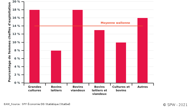 Pourcentage des cheffes d'exploitation par OTE en 2016