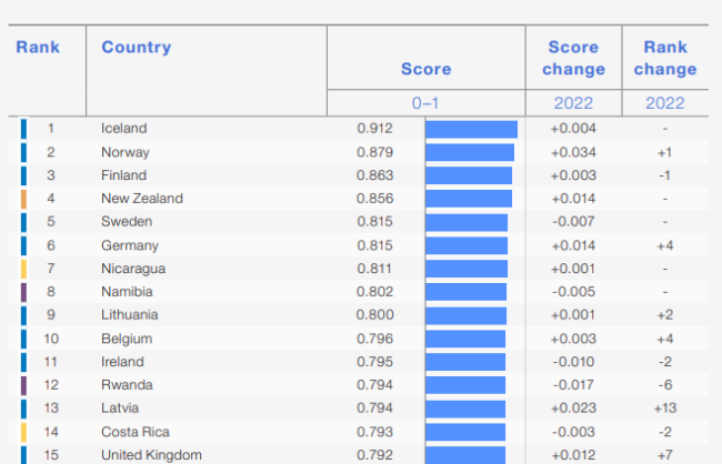 Classement 2023 selon l’Indice mondial de l’écart entre les sexes (Global Gender Gap)